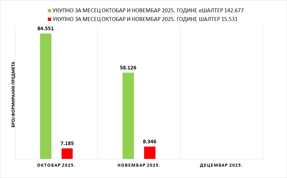 /content/images/stranice/statistika/2025/12/Grafik 1 - IV kvartal 2025.jpg